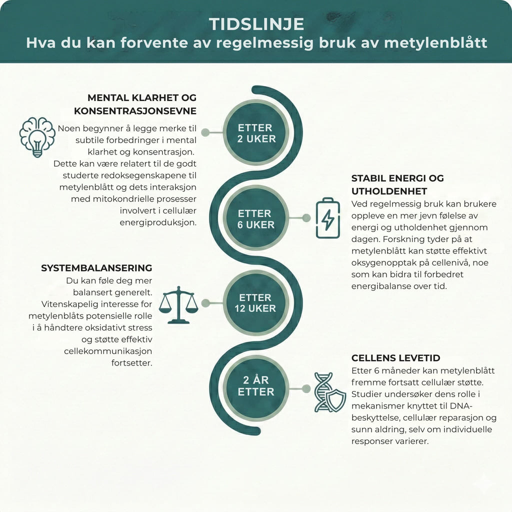tidslinje bruk av metylenblått