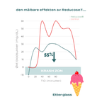 effekten av reducose