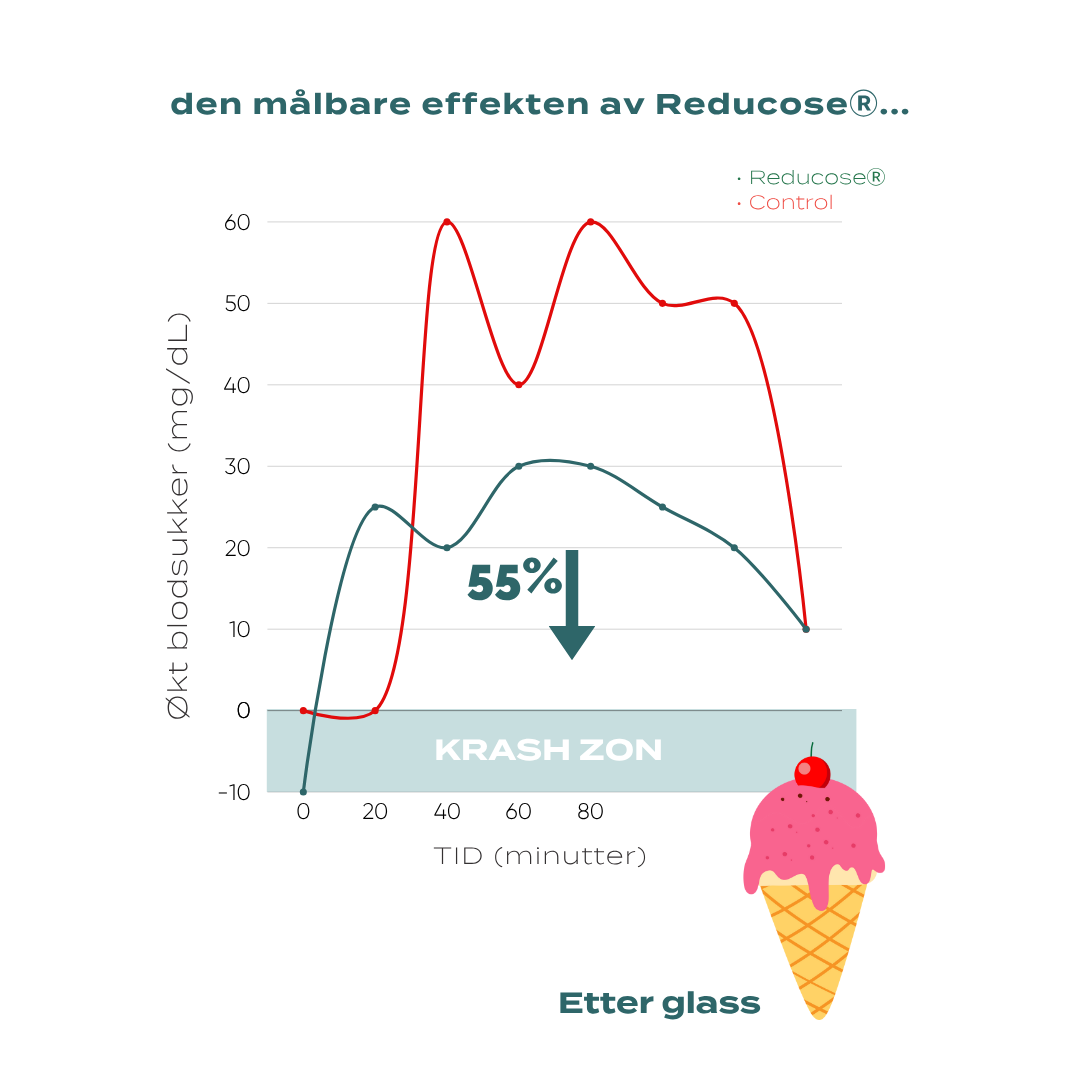 effekten av reducose