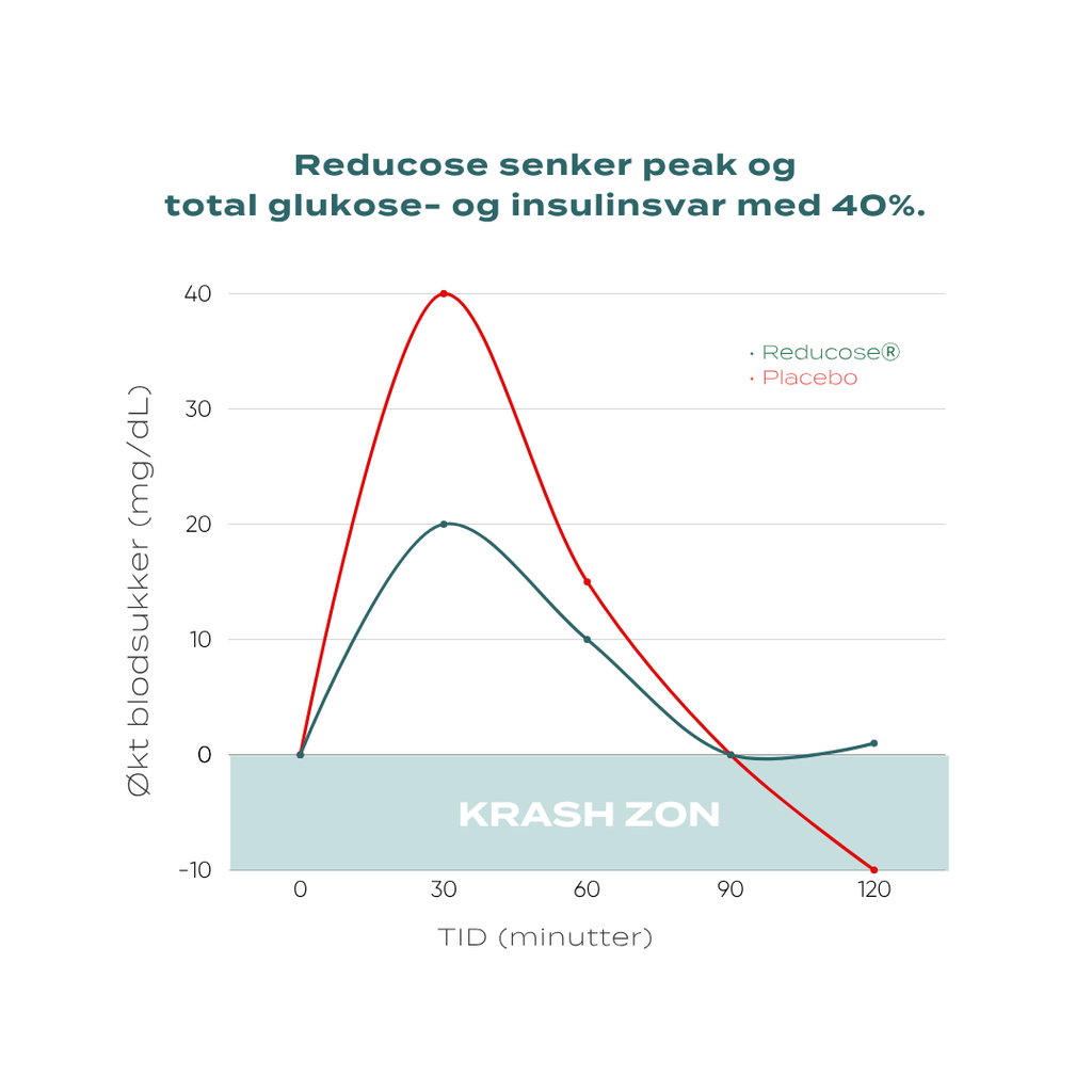 reducose senker insulin
