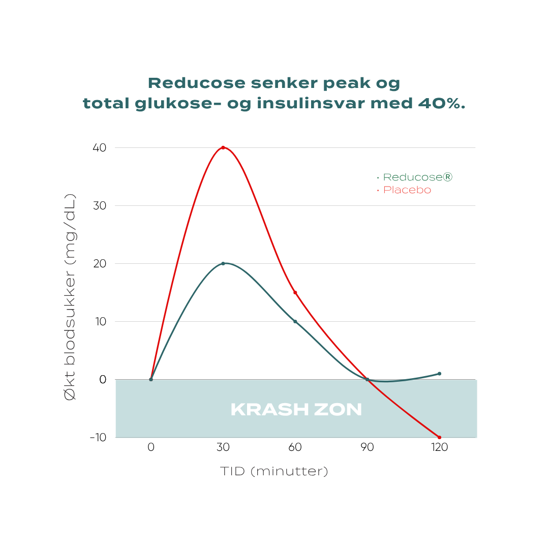 reducose senker insulin