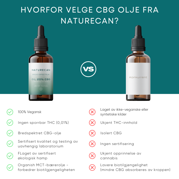 Hvorfor velge CBG olje fra Naturecan?